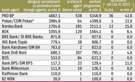 Rynek obligacji Komunalnych po I kwartale 2013 r.