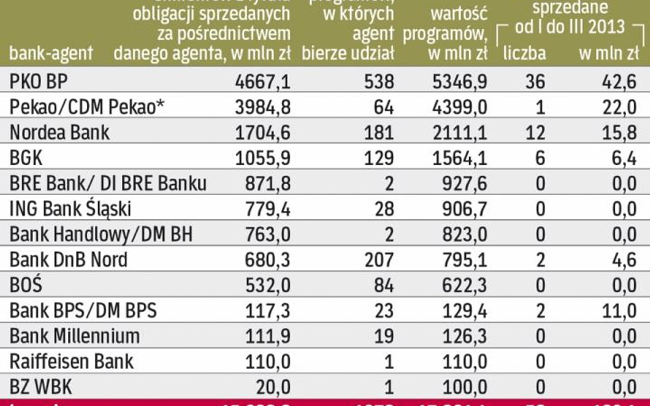 Rynek obligacji Komunalnych po I kwartale 2013 r.