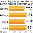 Długotrwale bezrobotni