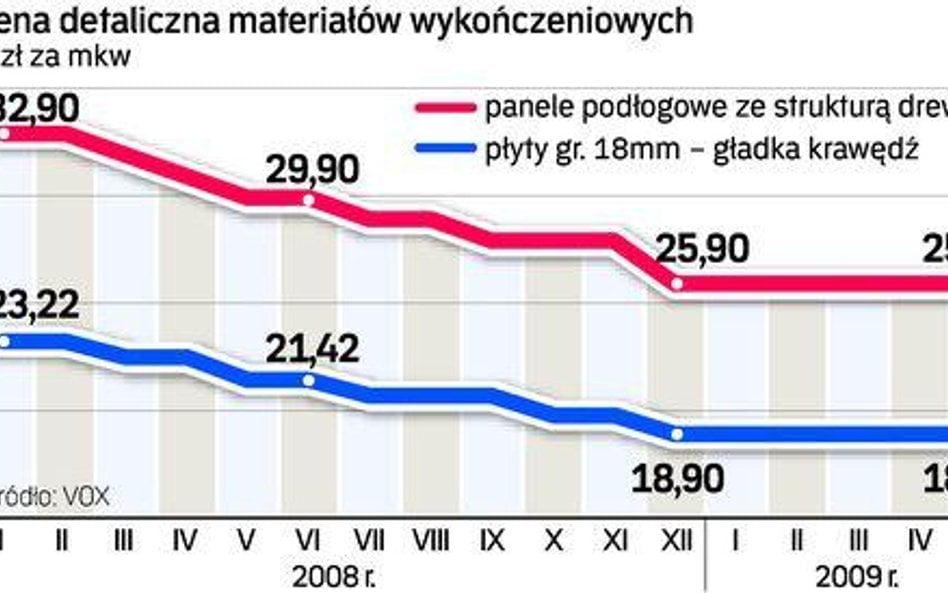 Ile zapłacimy za materiały wykończeniowe