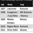 Zaangażowanie w polską sieć klinik jest 46. inwestycją funduszu w regionie.