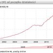 Aktywa OFE spadły o prawie 400 mln zł