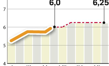 RPP nie skończy jutro serii podwyżek kosztów kredytu