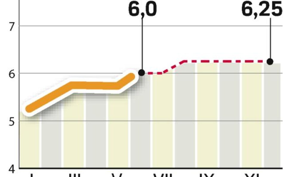 RPP nie skończy jutro serii podwyżek kosztów kredytu