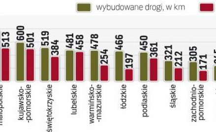 Drogi gminne, powiatowe i wojewódzkie budowane z RPO na lata 2007–2013
