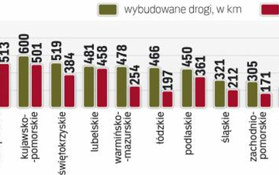 Drogi gminne, powiatowe i wojewódzkie budowane z RPO na lata 2007–2013