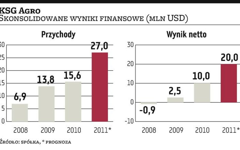 KSG?Agro: Spółka liczy na 128 mln zł z emisji