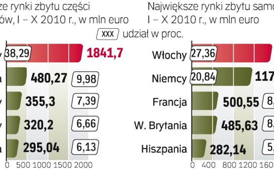 Najważniejszymi pod względem wartości sprzedaży rynkami są Niemcy, Włochy, Francja. Ale rośnie ranga