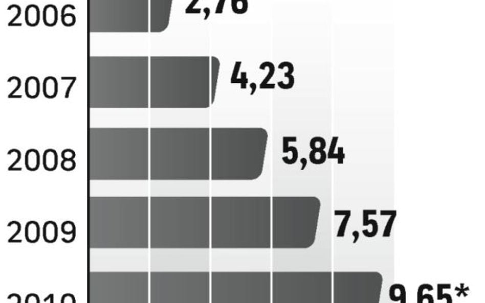 SprzedaŻ RoŚnie, wiĘc przybywa sklepÓw