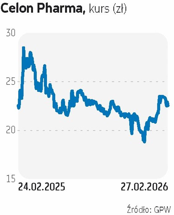 Celon Pharma rozwija segment leków generycznych oraz innowacyjny. Niedawno informowała o otrzymanych