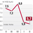 Sprzedaż maleje