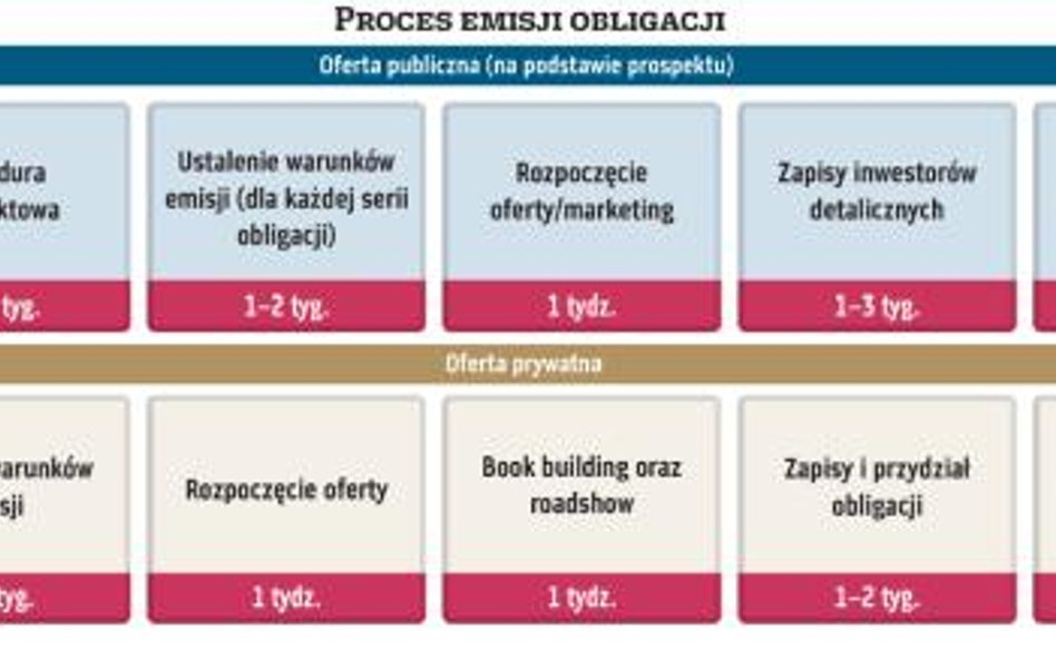 Sposobów na pozyskanie kapitału z emisji obligacji jest kilka