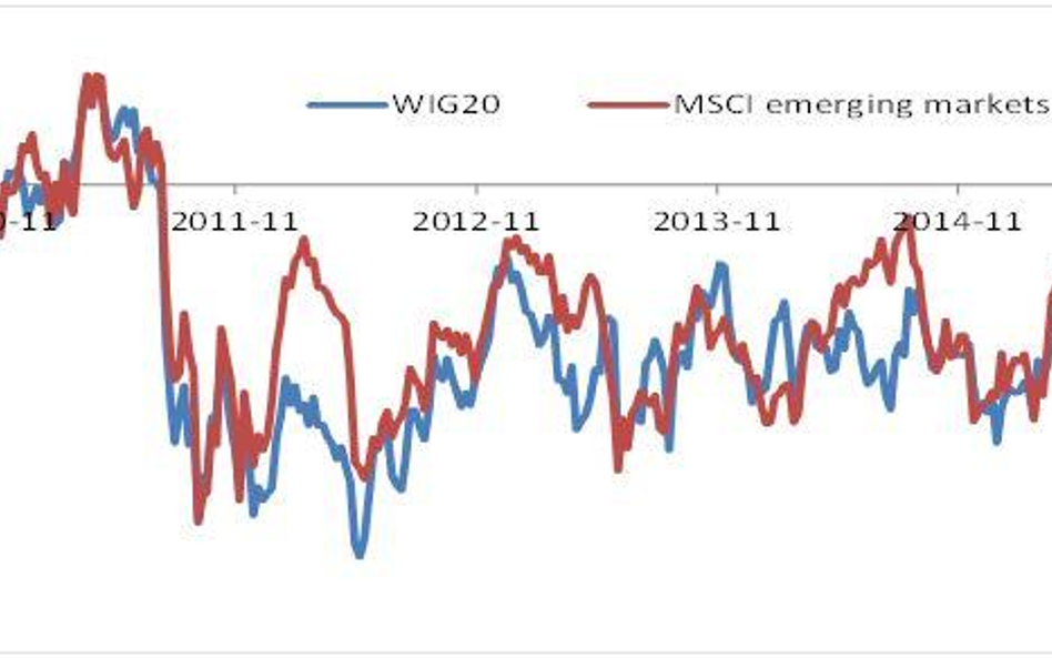 Wykres tygodnia: WIG20 vs MSCI EM