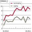 Zatrudnienie hamuje, płace nadal realnie rosną