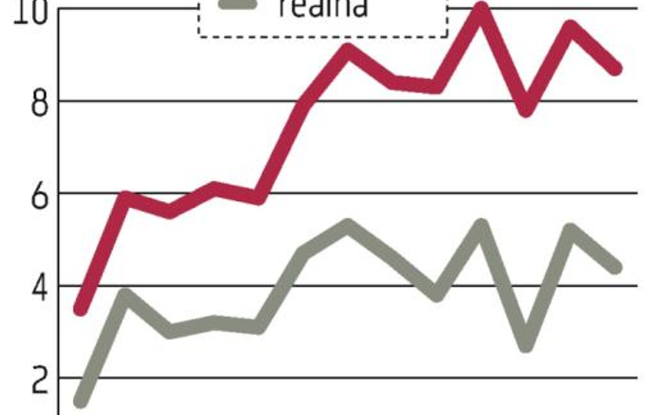 Zatrudnienie hamuje, płace nadal realnie rosną