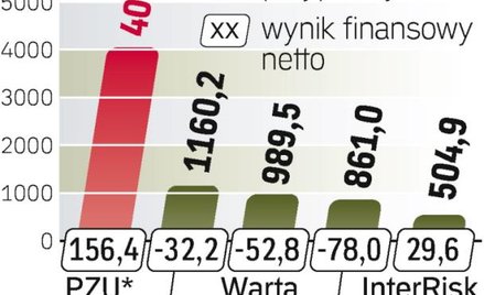 Sytuacja branży dojrzewa do zmiany stawek. Wszyscy czekają na PZU.