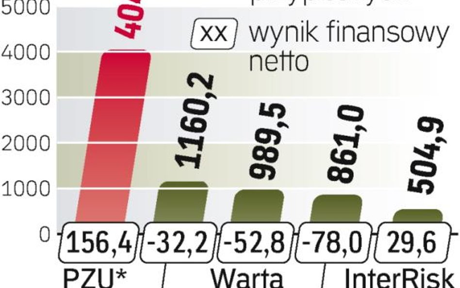 Sytuacja branży dojrzewa do zmiany stawek. Wszyscy czekają na PZU.