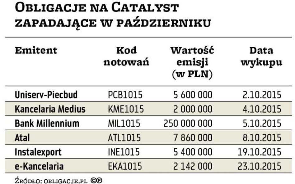 Programy emisyjne owocują w październiku