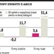W minionym półroczu liczyły się indywidualne cechy spółek