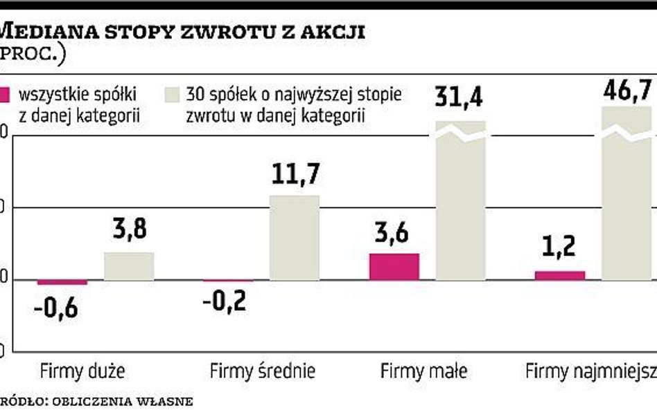 W minionym półroczu liczyły się indywidualne cechy spółek