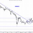 Wasko: przebicie linii trendu spadkowego