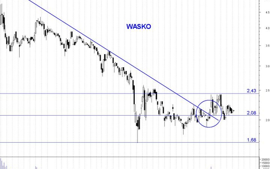 Wasko: przebicie linii trendu spadkowego