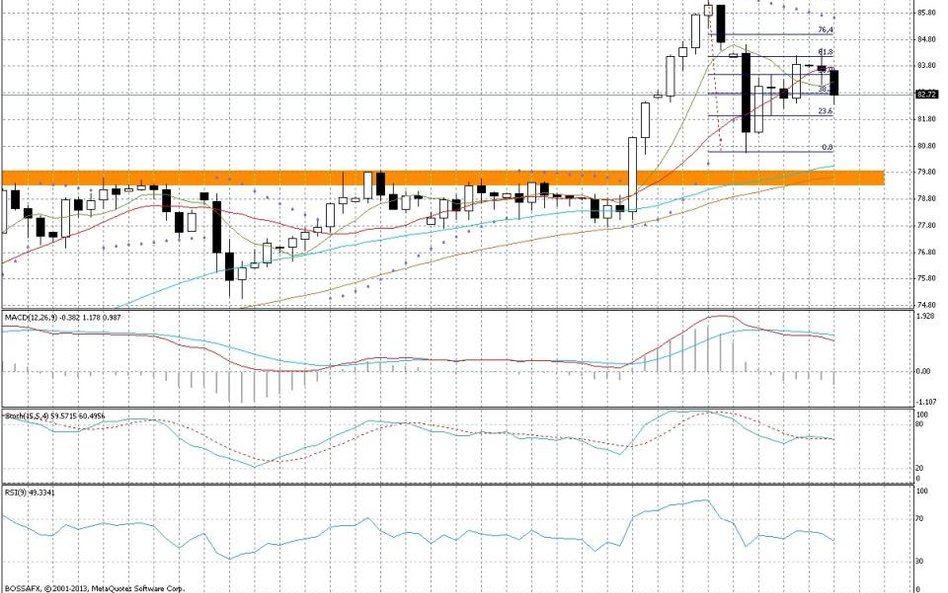 Wykres dzienny NZD/JPY