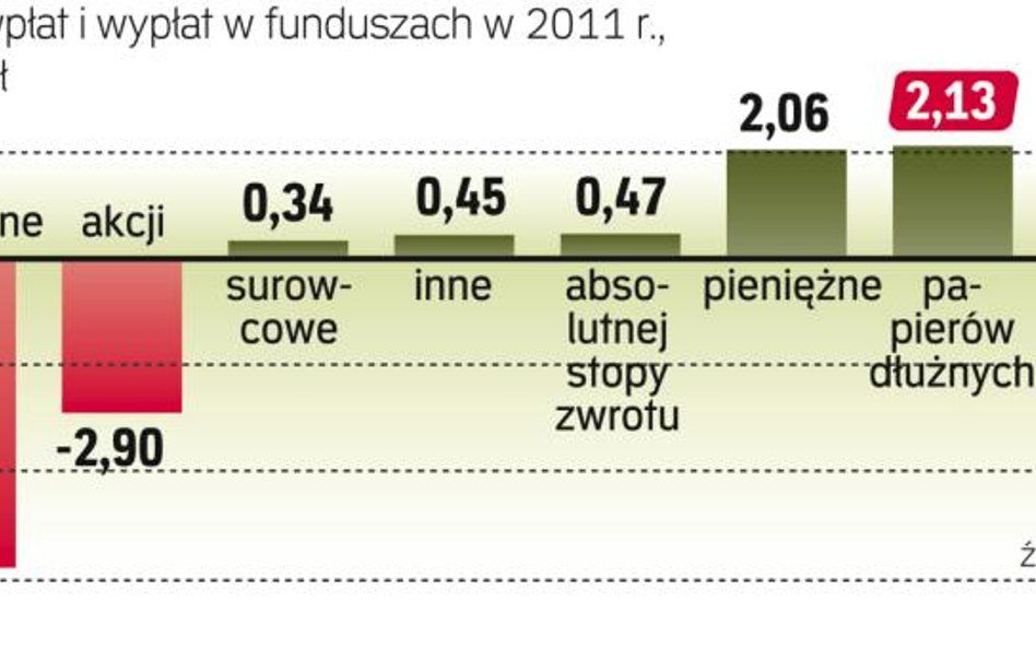 Najwięcej pieniędzy w ubiegłym roku ubyło z funduszy mieszanych