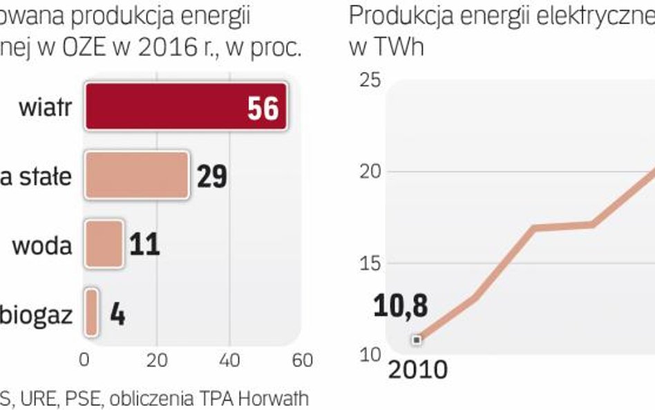 Najwięcej energii OZE mamy dziś z wiatraków