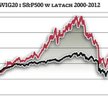 WIG20 zaczyna odrabiać straty do S&P 500