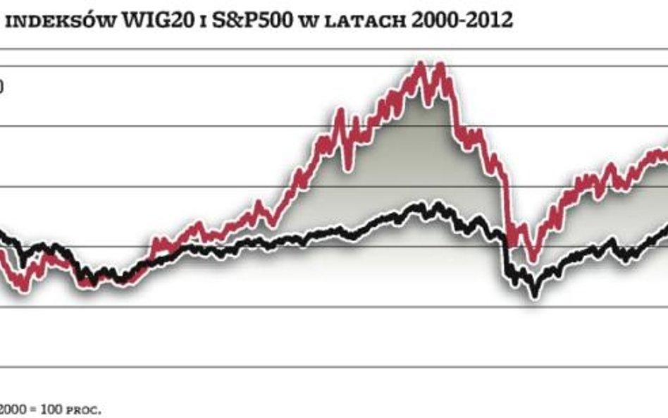 WIG20 zaczyna odrabiać straty do S&P 500