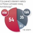 Konstytucji na razie nie zmieniamy