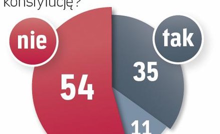 Konstytucji na razie nie zmieniamy