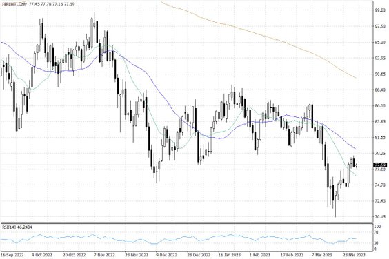 Notowania ropy naftowej Brent – dane dzienne