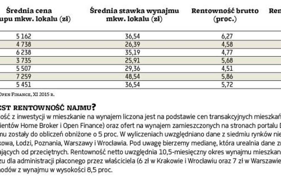 Ile można zarobić na mieszkaniu w dużym mieście