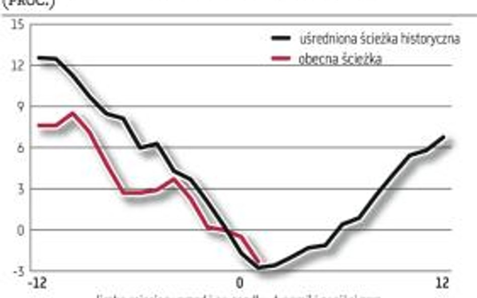 Słabe dane to okazja, a nie przeszkoda dla hossy