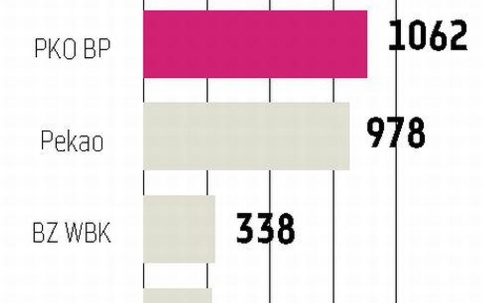 Marka PKO BP warta ponad miliard dolarów