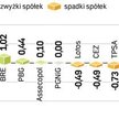 Po nieciekawej sesji WIG20 zyskał 0,15 proc. wobec czwartkowego zamknięcia. W poniedziałek, gdy inwe