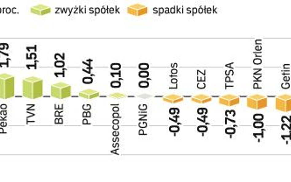 Po nieciekawej sesji WIG20 zyskał 0,15 proc. wobec czwartkowego zamknięcia. W poniedziałek, gdy inwe