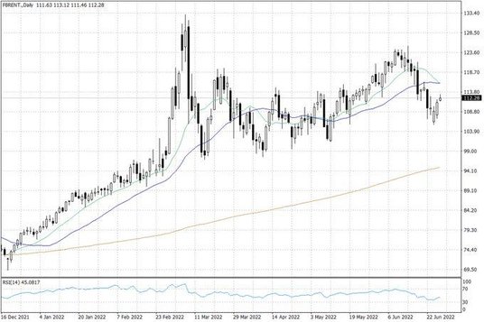 Notowania ropy naftowej Brent – dane dzienne