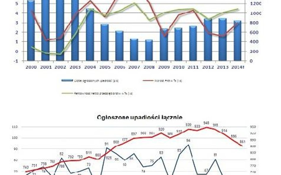 Upadłości będzie mniej