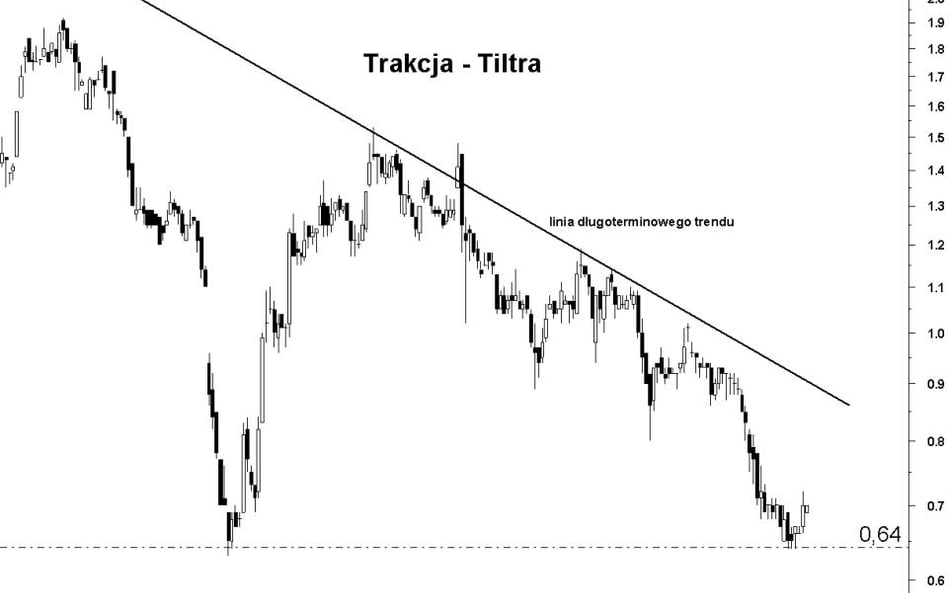 Trakcja–Tiltra: odbicie od twardego dna