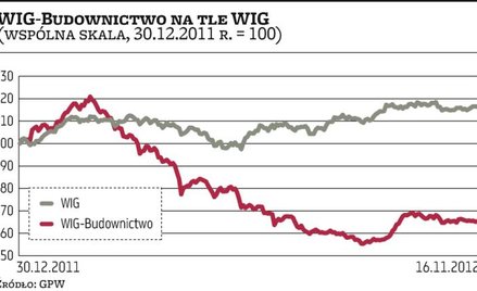 Budownictwo: ciężkie czasy dopiero nadciągają
