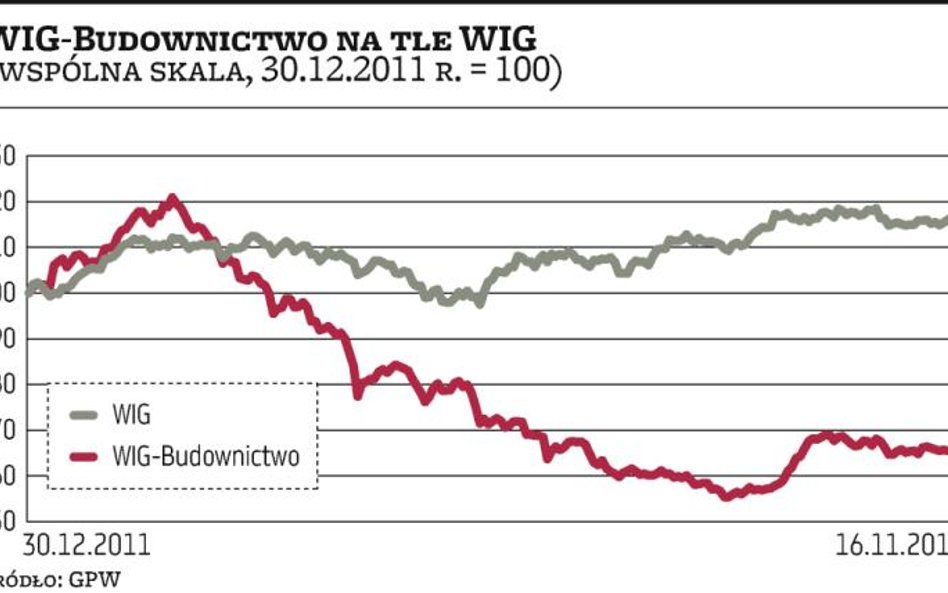 Budownictwo: ciężkie czasy dopiero nadciągają