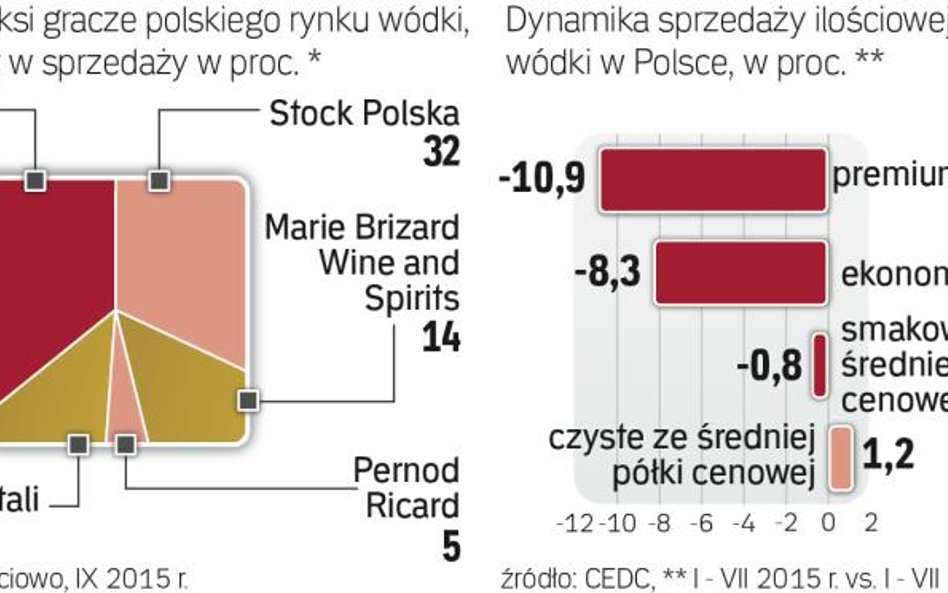 Czołowi gracze rywalizują o udziały rynkowe