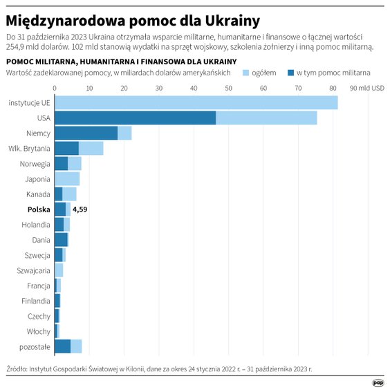 Ile wynosi pomoc poszczególnych państw dla Ukrainy?