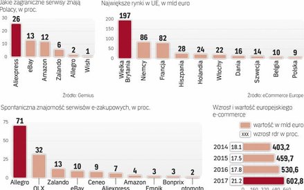 Polacy chętnie kupują, korzystając z zagranicznych serwisów e-commerce