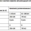 Wiekowanie rozrachunków jest podstawą tworzenia odpisów aktualizujących