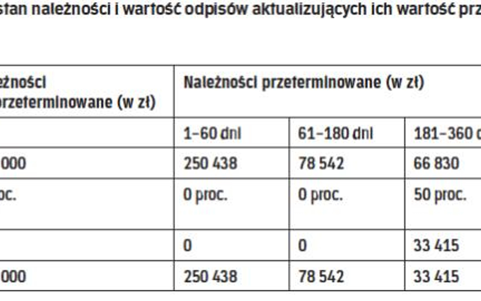 Wiekowanie rozrachunków jest podstawą tworzenia odpisów aktualizujących