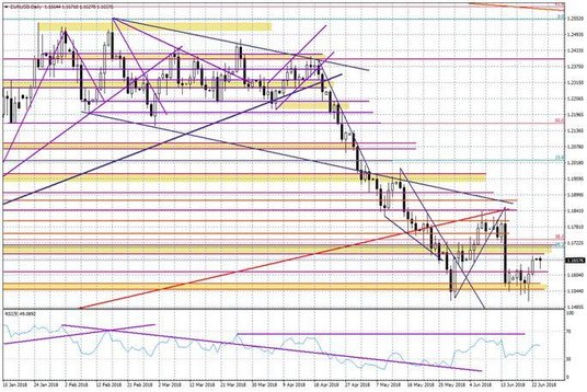 Wykres dzienny EURUSD